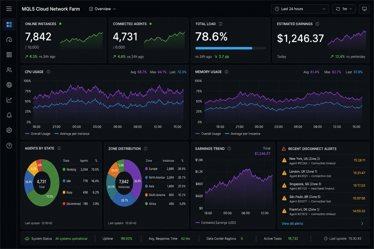 Grafana dashboard